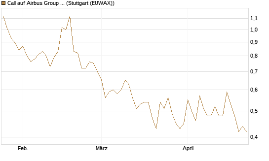 Call auf Airbus Group SE [HSBC Trinkaus & Burkhardt GmbH] Chart