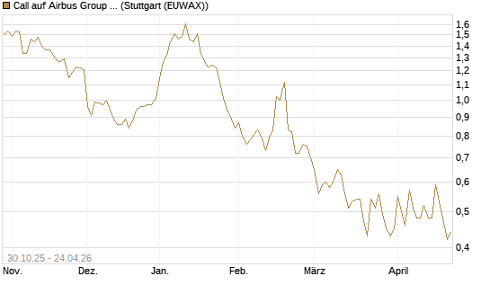 Call auf Airbus Group SE [HSBC Trinkaus & Burkhardt GmbH] Chart