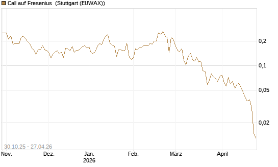 Call auf Fresenius [HSBC Trinkaus & Burkhardt GmbH] Chart