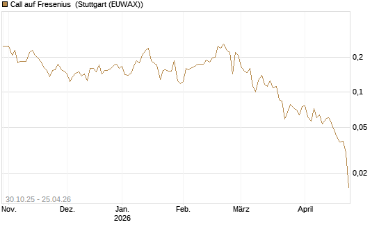 Call auf Fresenius [HSBC Trinkaus & Burkhardt GmbH] Chart