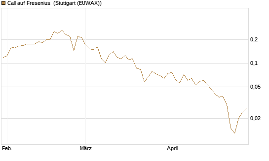 Call auf Fresenius [HSBC Trinkaus & Burkhardt GmbH] Chart