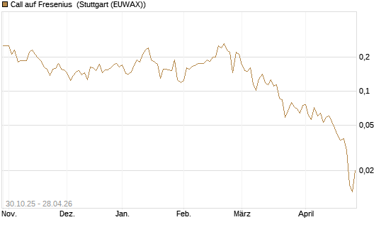 Call auf Fresenius [HSBC Trinkaus & Burkhardt GmbH] Chart