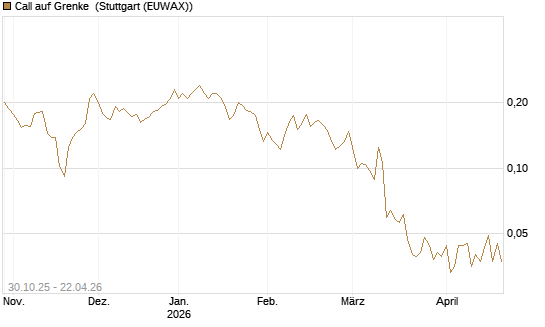 Call auf Grenke [HSBC Trinkaus & Burkhardt GmbH] Chart