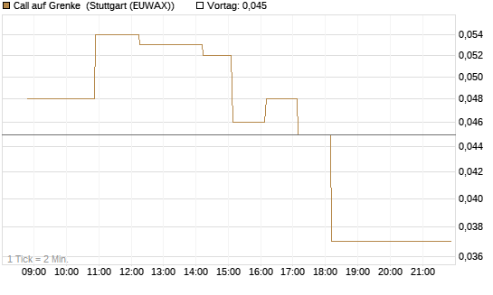 Call auf Grenke [HSBC Trinkaus & Burkhardt GmbH] Chart