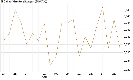 Call auf Grenke [HSBC Trinkaus & Burkhardt GmbH] Chart