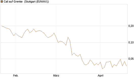 Call auf Grenke [HSBC Trinkaus & Burkhardt GmbH] Chart