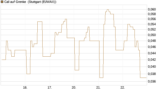 Call auf Grenke [HSBC Trinkaus & Burkhardt GmbH] Chart