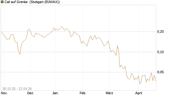 Call auf Grenke [HSBC Trinkaus & Burkhardt GmbH] Chart