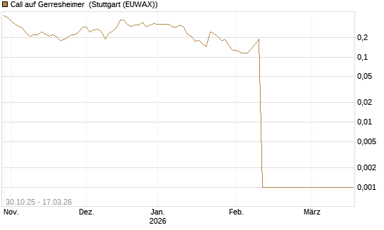 Call auf Gerresheimer [HSBC Trinkaus & Burkhardt GmbH] Chart