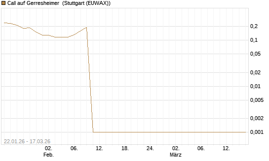 Call auf Gerresheimer [HSBC Trinkaus & Burkhardt GmbH] Chart