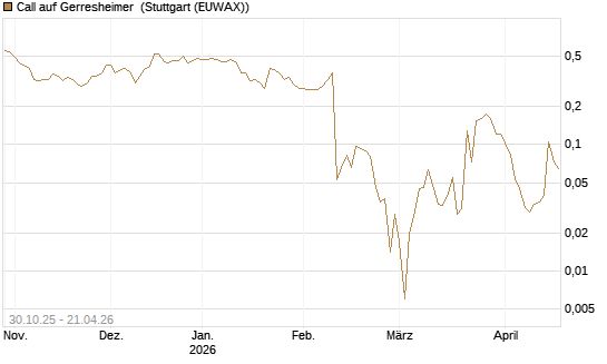 Call auf Gerresheimer [HSBC Trinkaus & Burkhardt GmbH] Chart