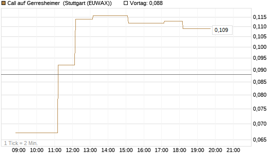 Call auf Gerresheimer [HSBC Trinkaus & Burkhardt GmbH] Chart