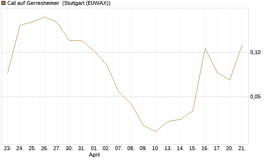 Call auf Gerresheimer [HSBC Trinkaus & Burkhardt GmbH] Chart