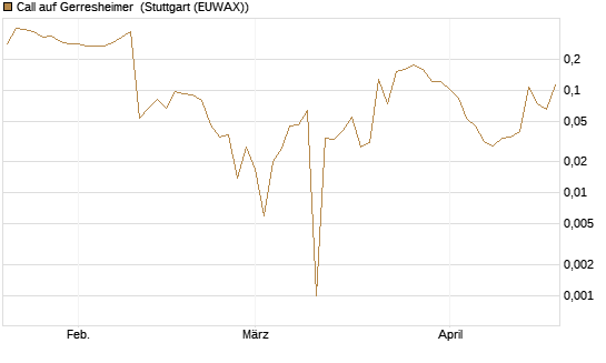 Call auf Gerresheimer [HSBC Trinkaus & Burkhardt GmbH] Chart