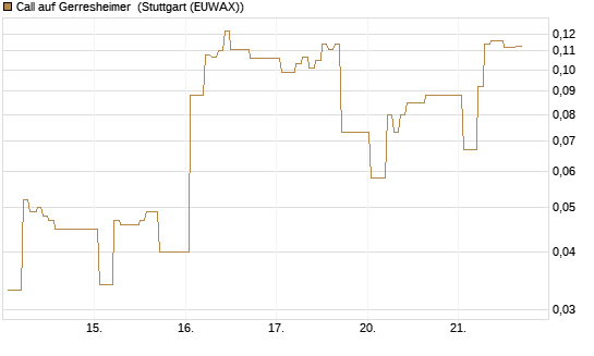 Call auf Gerresheimer [HSBC Trinkaus & Burkhardt GmbH] Chart