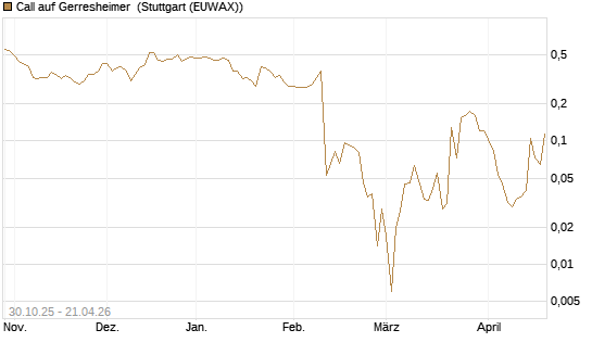 Call auf Gerresheimer [HSBC Trinkaus & Burkhardt GmbH] Chart