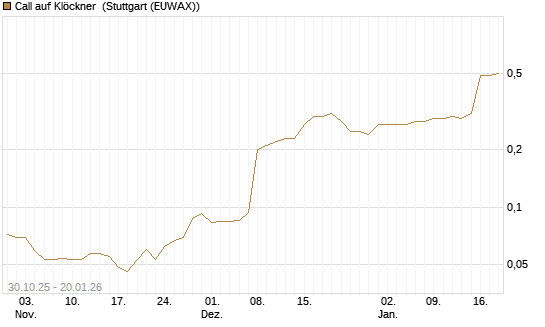 Call auf Klöckner [HSBC Trinkaus & Burkhardt GmbH] Chart