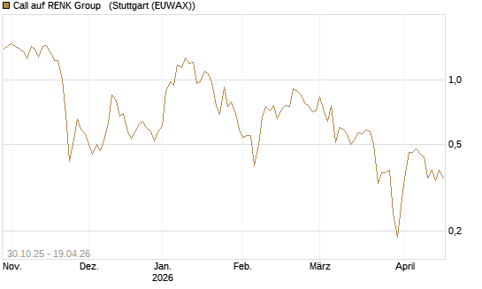 Call auf RENK Group  [HSBC Trinkaus & Burkhardt GmbH] Chart