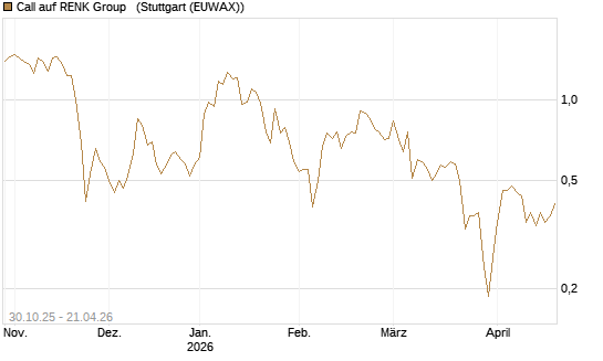 Call auf RENK Group  [HSBC Trinkaus & Burkhardt GmbH] Chart