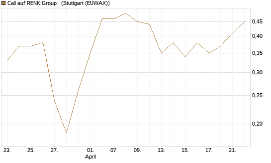 Call auf RENK Group  [HSBC Trinkaus & Burkhardt GmbH] Chart