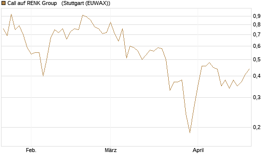 Call auf RENK Group  [HSBC Trinkaus & Burkhardt GmbH] Chart