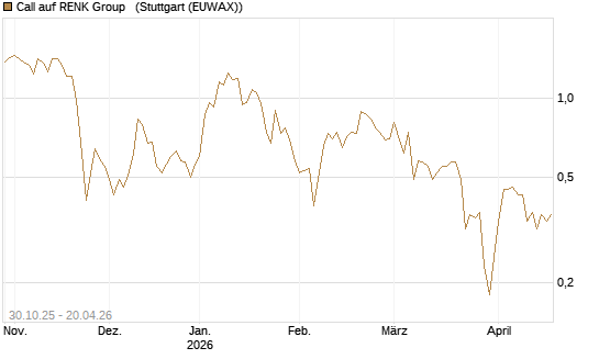 Call auf RENK Group  [HSBC Trinkaus & Burkhardt GmbH] Chart