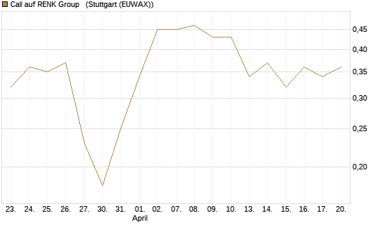 Call auf RENK Group  [HSBC Trinkaus & Burkhardt GmbH] Chart