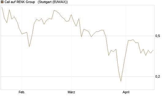 Call auf RENK Group  [HSBC Trinkaus & Burkhardt GmbH] Chart
