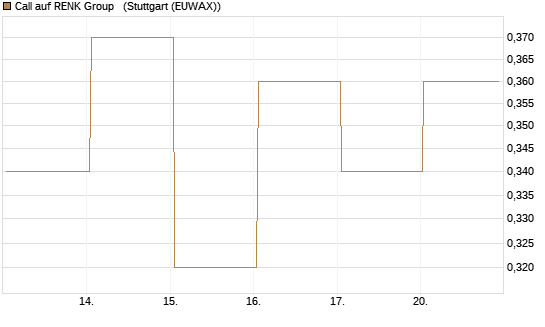 Call auf RENK Group  [HSBC Trinkaus & Burkhardt GmbH] Chart