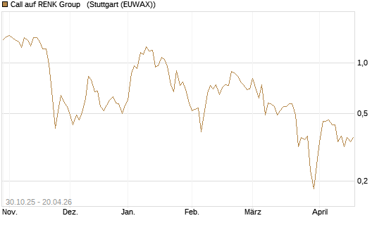 Call auf RENK Group  [HSBC Trinkaus & Burkhardt GmbH] Chart
