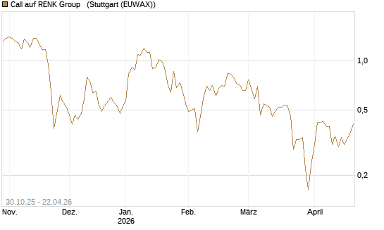 Call auf RENK Group  [HSBC Trinkaus & Burkhardt GmbH] Chart