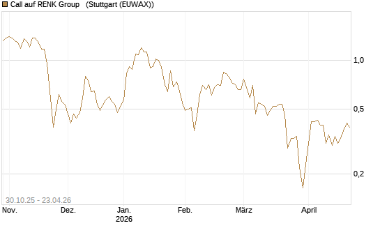 Call auf RENK Group  [HSBC Trinkaus & Burkhardt GmbH] Chart