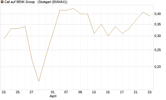 Call auf RENK Group  [HSBC Trinkaus & Burkhardt GmbH] Chart