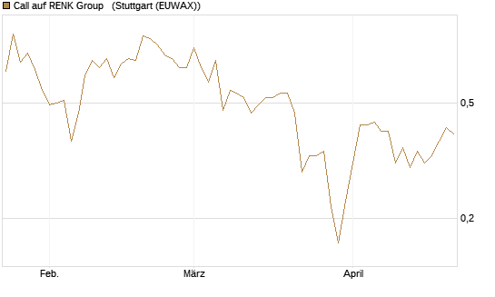 Call auf RENK Group  [HSBC Trinkaus & Burkhardt GmbH] Chart