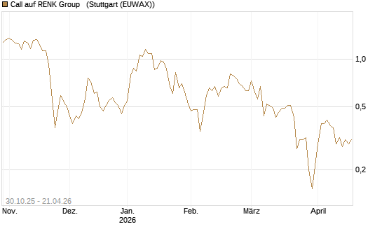 Call auf RENK Group  [HSBC Trinkaus & Burkhardt GmbH] Chart