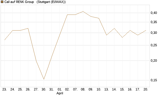 Call auf RENK Group  [HSBC Trinkaus & Burkhardt GmbH] Chart