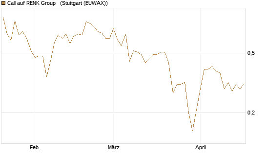 Call auf RENK Group  [HSBC Trinkaus & Burkhardt GmbH] Chart
