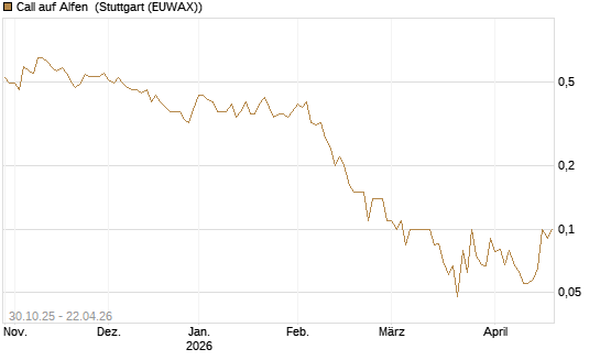 Call auf Alfen [UniCredit Bank GmbH] Chart