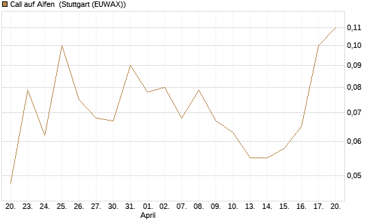 Call auf Alfen [UniCredit Bank GmbH] Chart