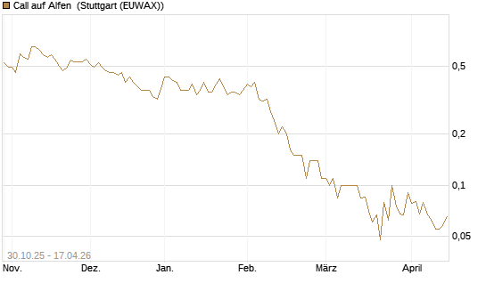 Call auf Alfen [UniCredit Bank GmbH] Chart