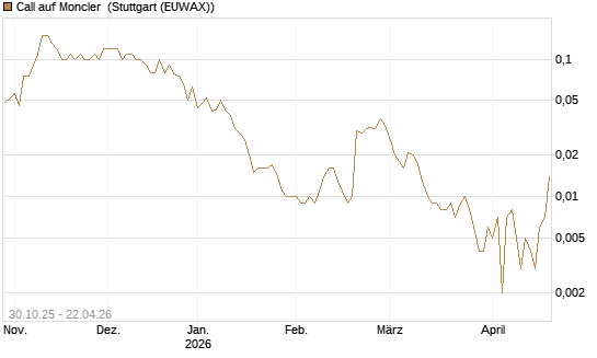 Call auf Moncler [UniCredit Bank GmbH] Chart