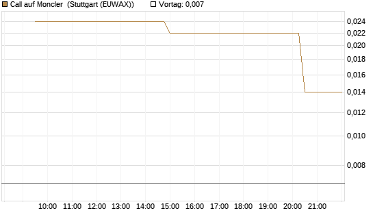 Call auf Moncler [UniCredit Bank GmbH] Chart