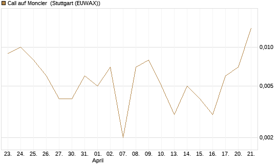 Call auf Moncler [UniCredit Bank GmbH] Chart
