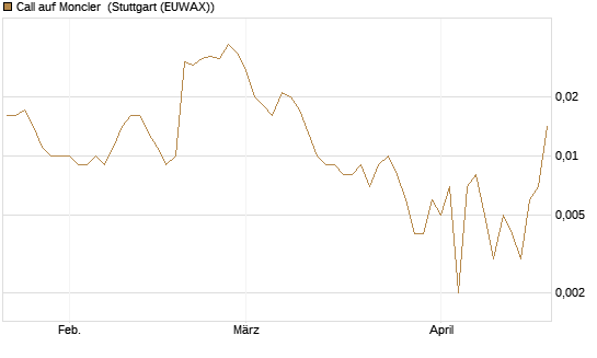 Call auf Moncler [UniCredit Bank GmbH] Chart