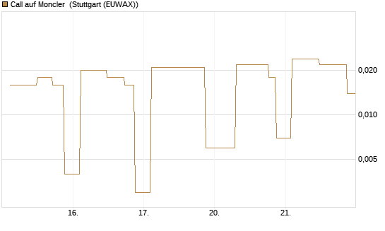 Call auf Moncler [UniCredit Bank GmbH] Chart