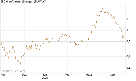 Call auf Neste [UniCredit Bank GmbH] Chart