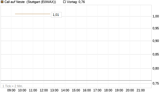 Call auf Neste [UniCredit Bank GmbH] Chart
