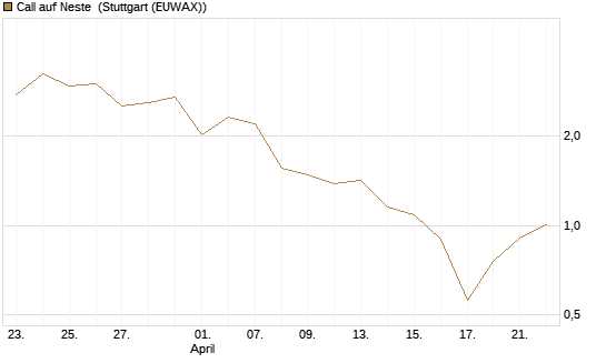 Call auf Neste [UniCredit Bank GmbH] Chart