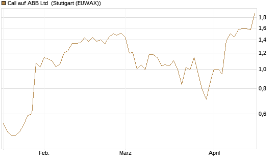 Call auf ABB Ltd [UniCredit Bank GmbH] Chart