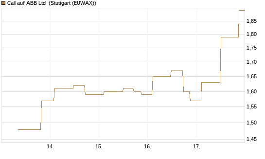 Call auf ABB Ltd [UniCredit Bank GmbH] Chart